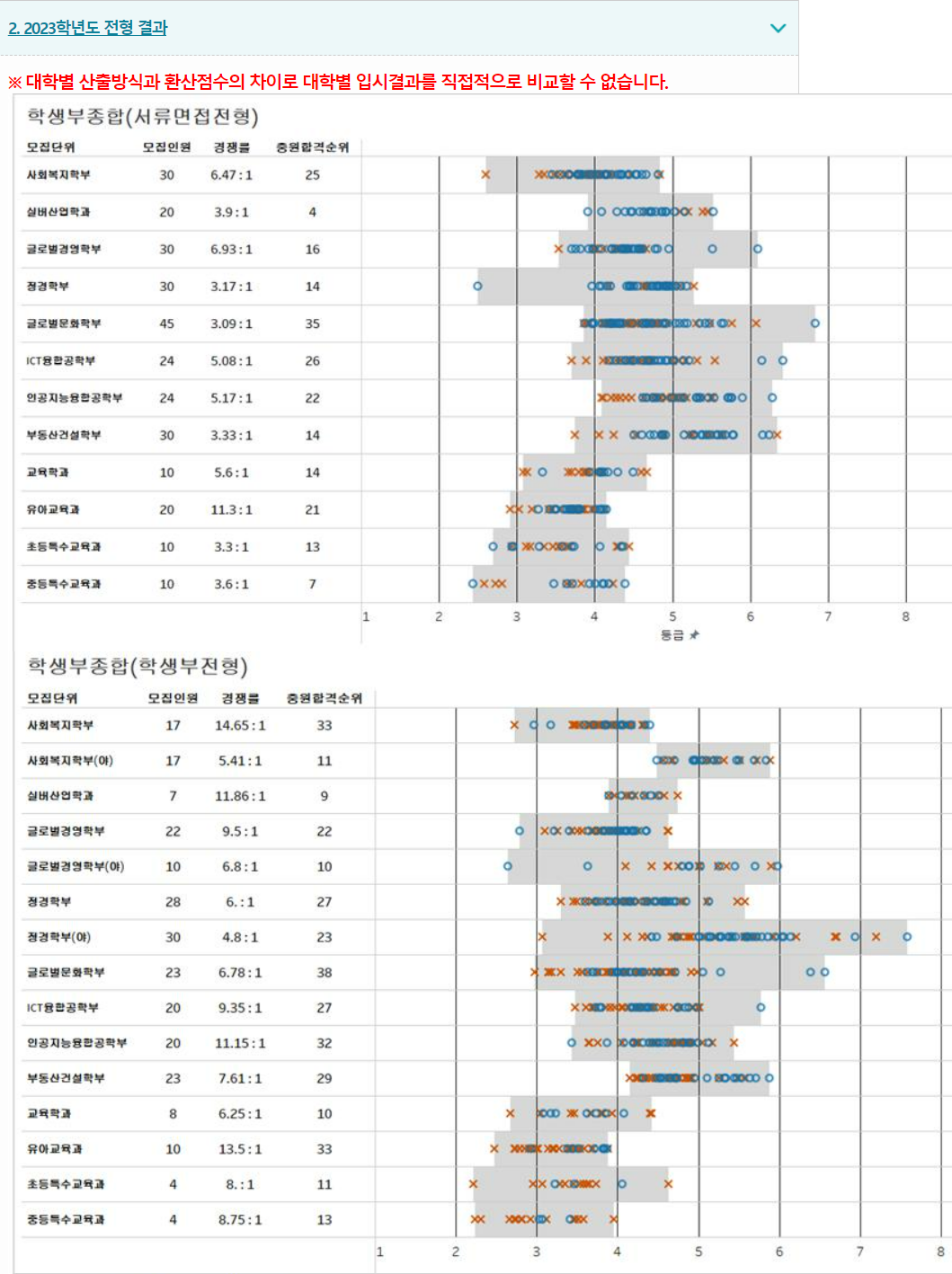 2023학년도 강남대학교 학생부종합전형 전형 결과