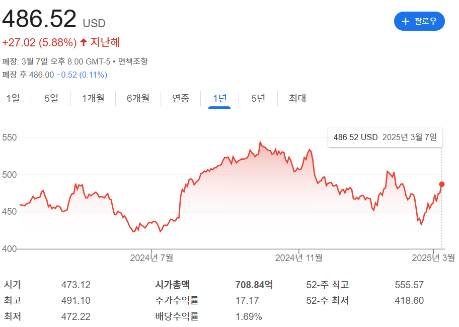 Northrop Grumman 주가 관련 이미지