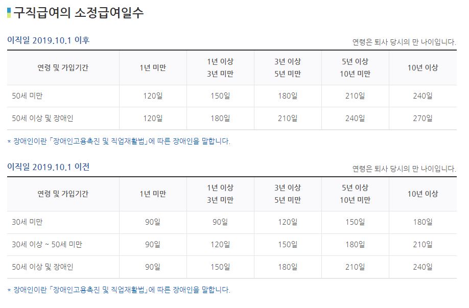 구직급여의 소정급여일수