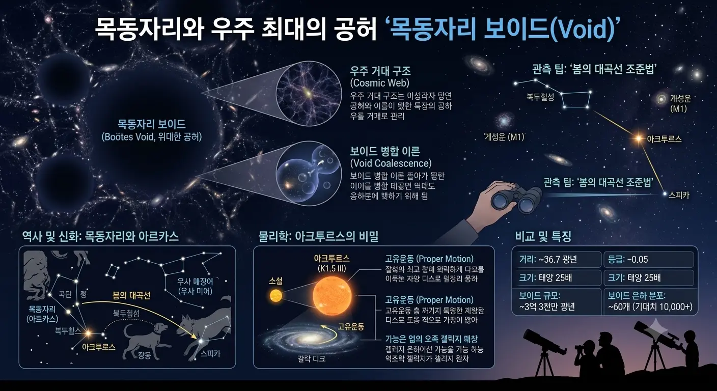 목동자리와 우주 최대의 공허 목동자리 보이드