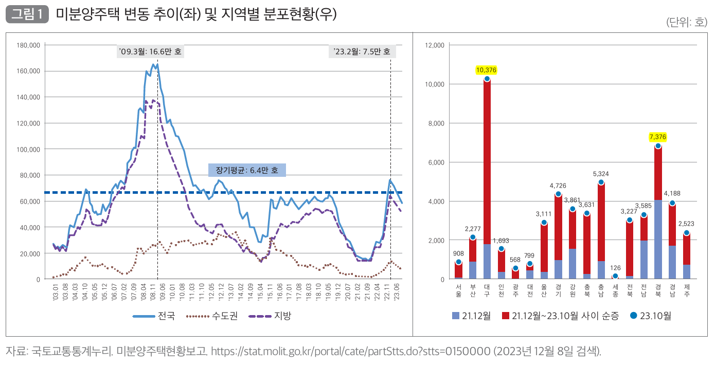 미분양주택현황