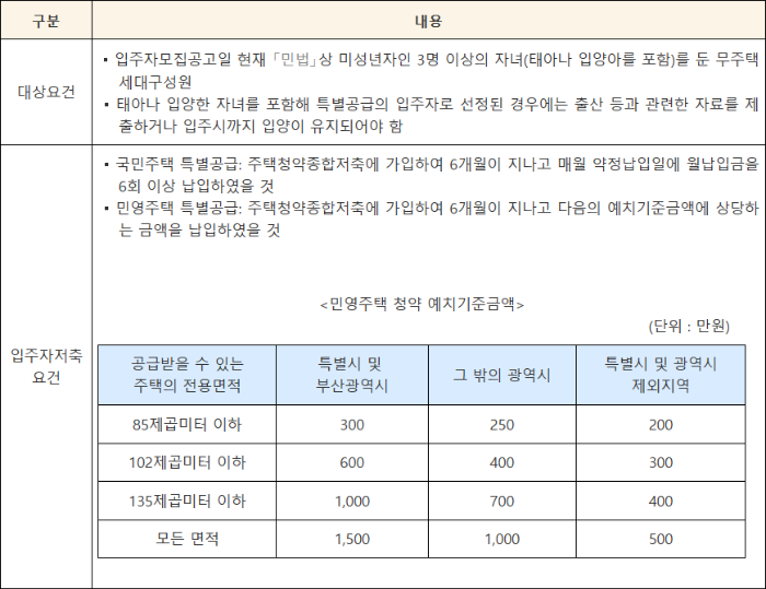 다자녀 가구 특별분양 대상요건 입주자저축요건