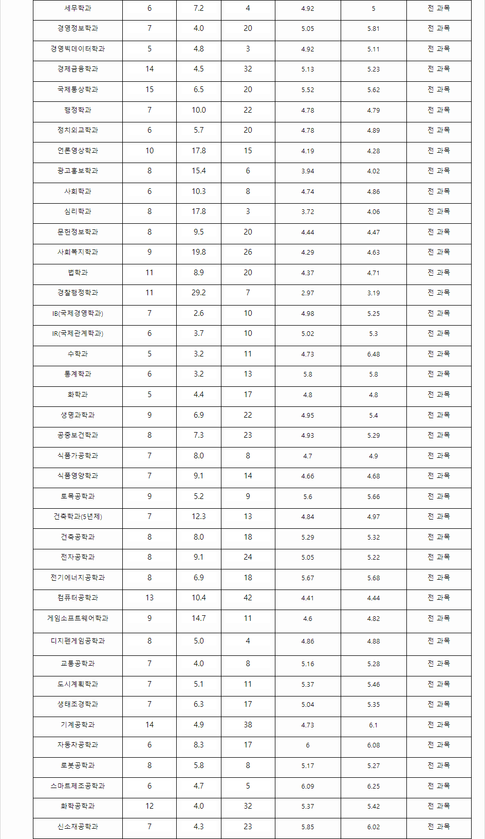 2023학년도 계명대학교 학생부종합전형 전형 결과