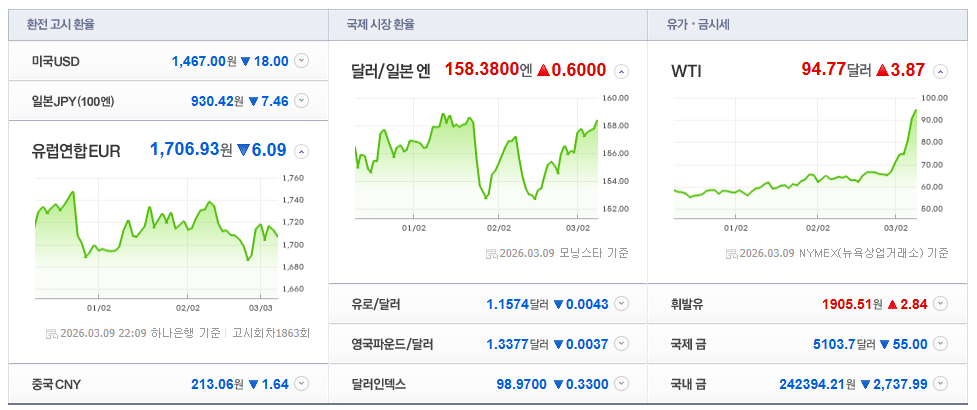 2026-03-09, 22시 09분, 세계 환율현황 [이미지=네이버 Pay 증권 제공]