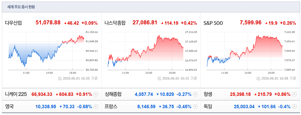 2026-06-01, 16시 20분 주요국가 증시현황 [출처=네이버 Pay 증권 제공]