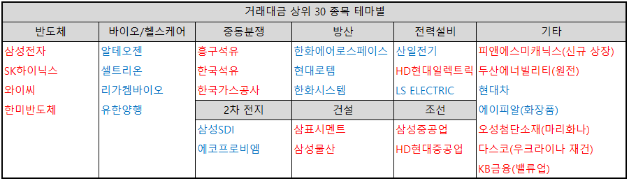 거래대금-상위-30-종목-테마별-분류-표-이미지