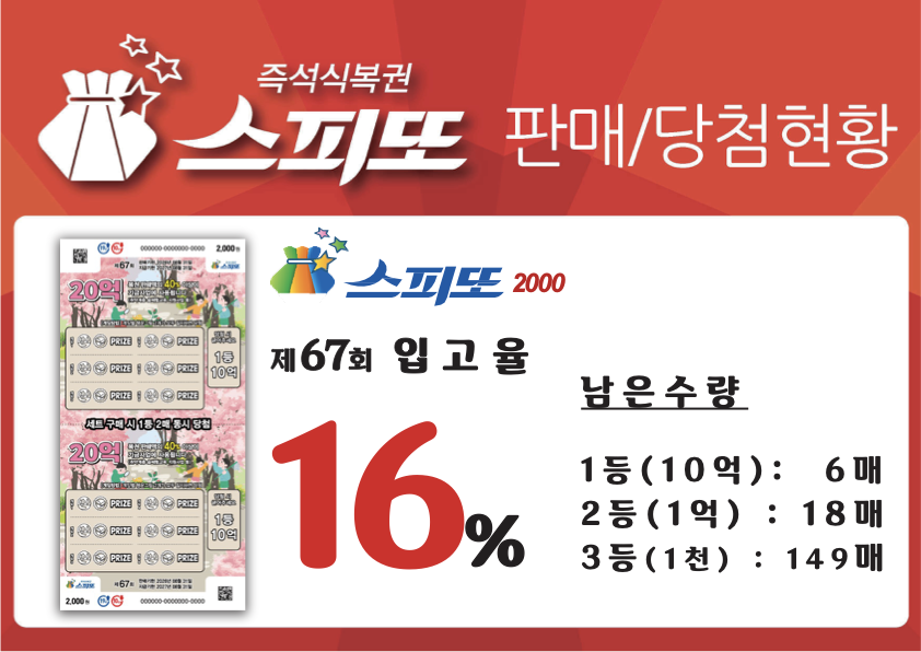 스피또2000 67회 당첨현황 및 입고율
