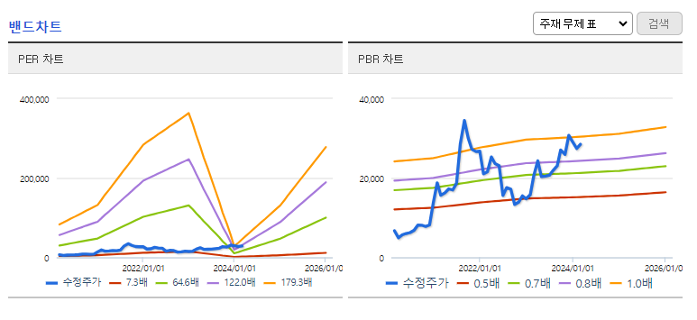 DI동일 밴드그래프