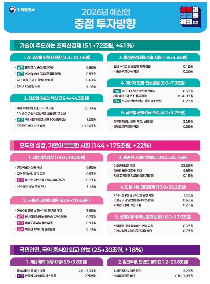 이재명 정부 첫 예산안, 당신이 놓치면 안 될 혜택들 ( 출처 : 정책브리핑)