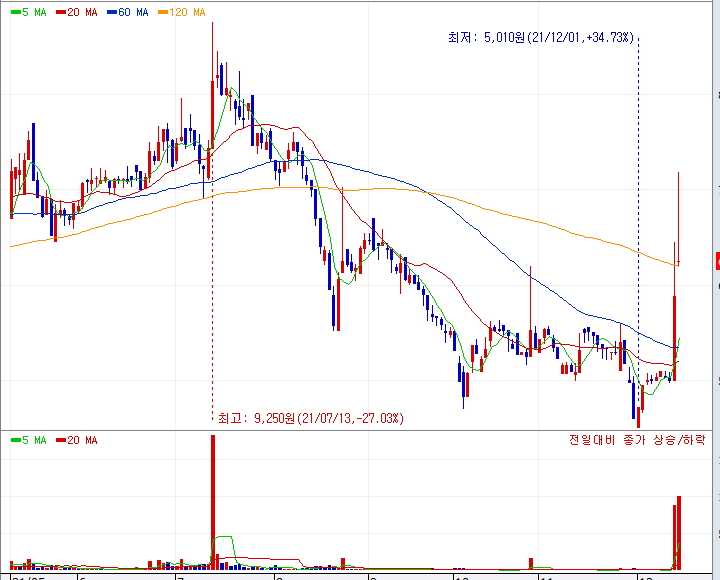 에스피시스템스 주가 차트