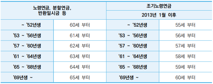 노령연금 등 출생년도별 지급개시 연령