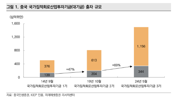 중국 국가직접회로산업투자기금 출자 규모