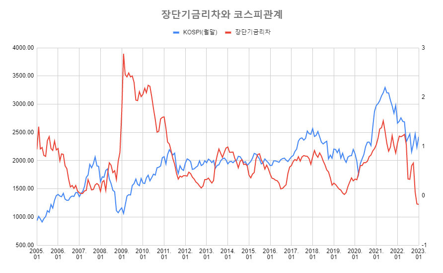 장단기금리차와코스피-그래프