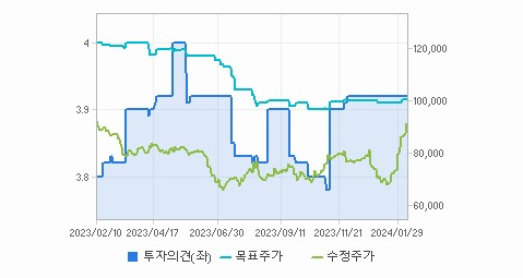 롯데쇼핑 주가