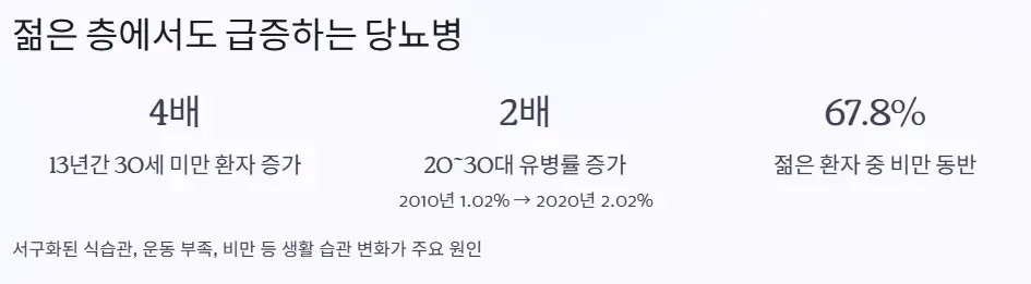 젊은층 급증