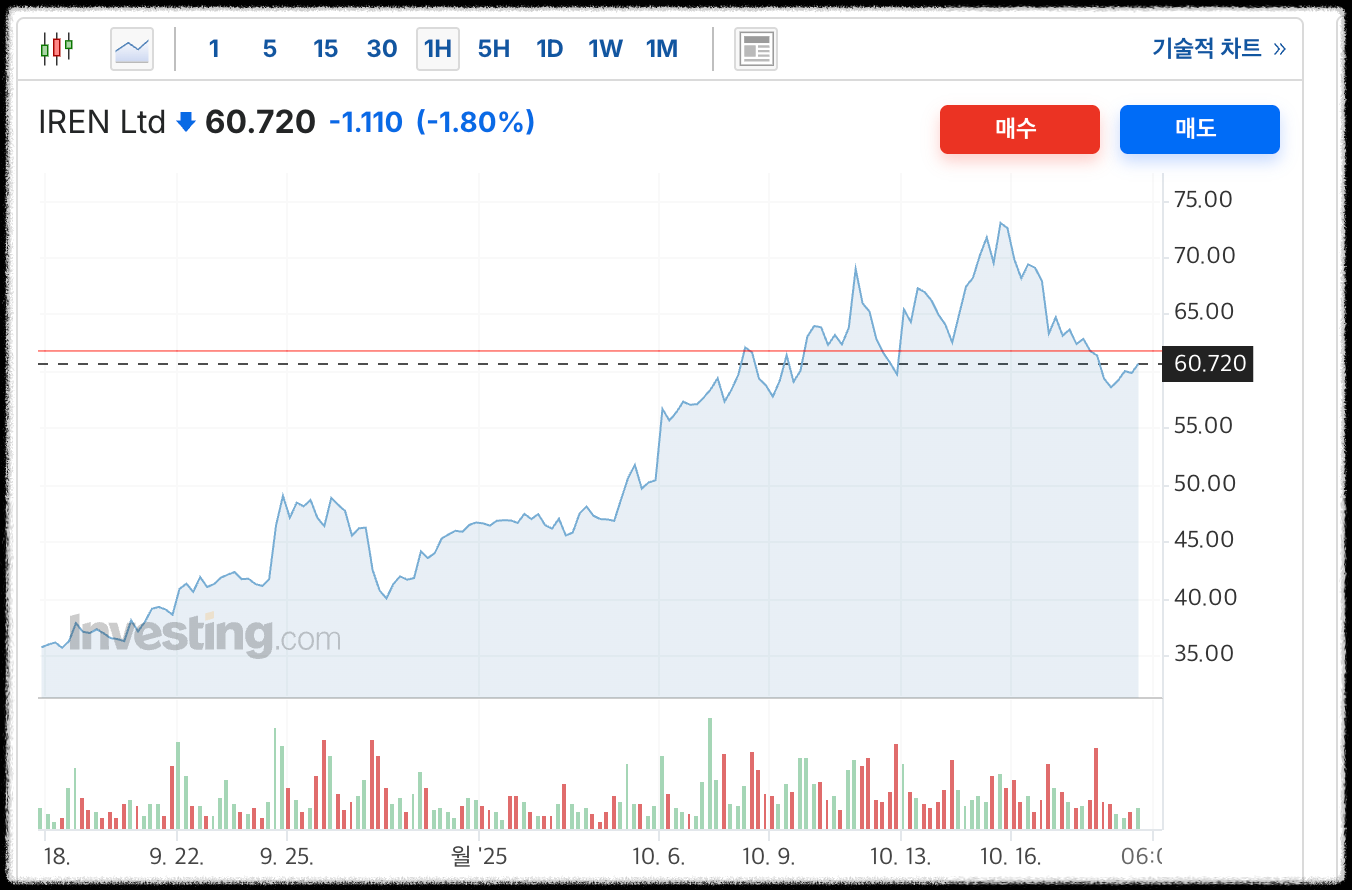 IREN 주가 하락 원인과 향후 전망: 미장 전반의 흐름과 개별 뉴스까지 정리