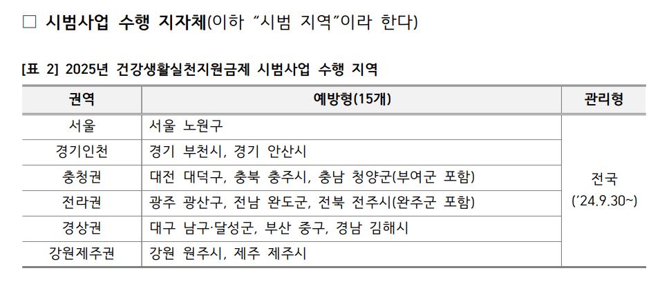건강생활실천 지원금 제도 시범사업 지역