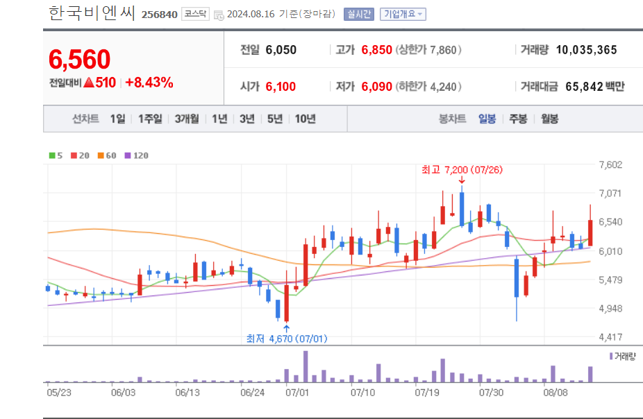 코로나-관련주-한국비엔씨-일봉차트
