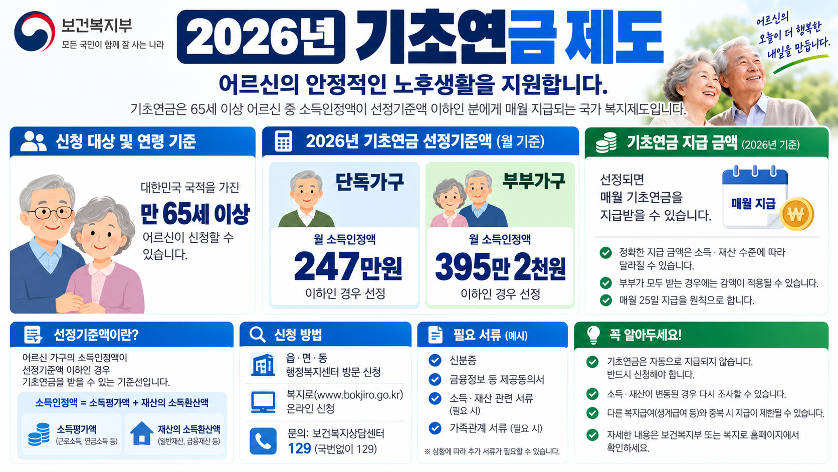 2026 기초연금 수급자격 단독가구 부부가구 선정기준액