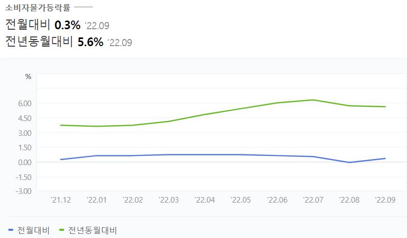 KOSIS (통계청, 소비자물가조사)