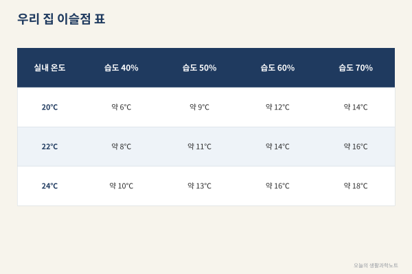 창문 결로, 우리 집은 몇 도에서 물이 맺힐까? 이슬점으로 찾는 곰팡이 예방 기준