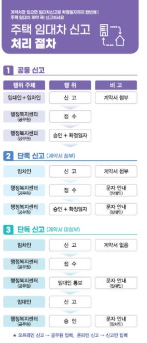 임대차 계약신고제! 발빠르게 확인하기, 놓치면 벌금!!!