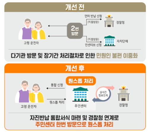고령자 운전면허증 반납 방법