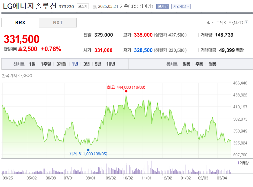 LG에너지솔루션_주가_차트