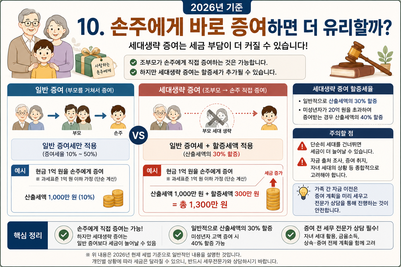 조부모가 손자 손녀에게 직접 증여 시 세대생략 증여세 30퍼센트 할증 계산 차트