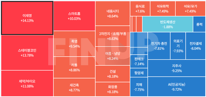 오늘의 테마동향 및 특징주 정리