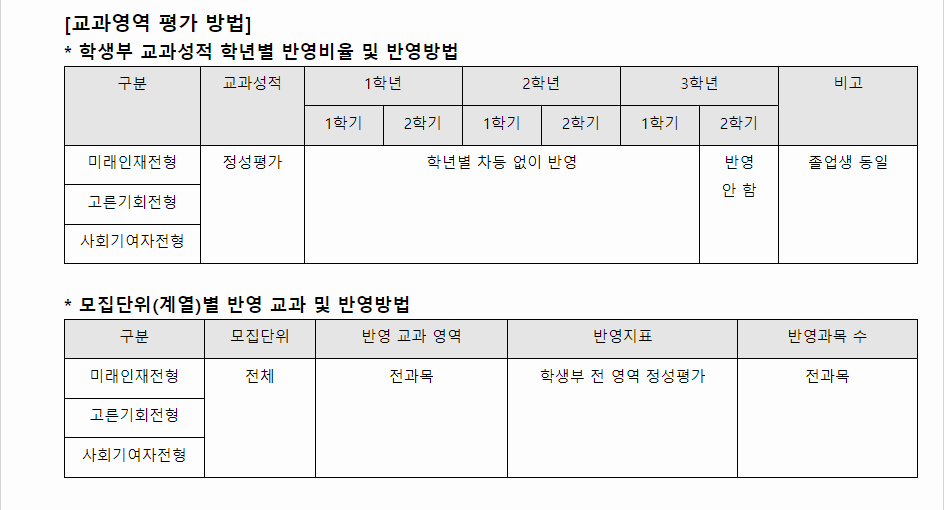 2024학년도 이화여자대학교 학생부종합전형 교과영역 평가 방법