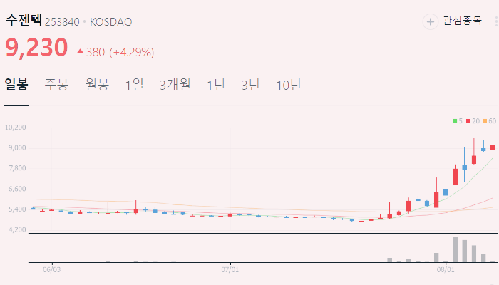 코로나 관련주 대장주 10 종목 정리 : 진단키트