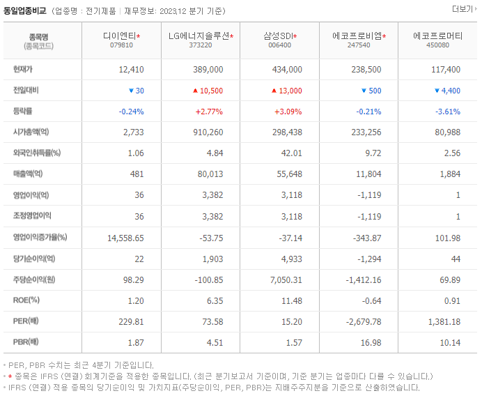 디이엔티_동종업비교자료