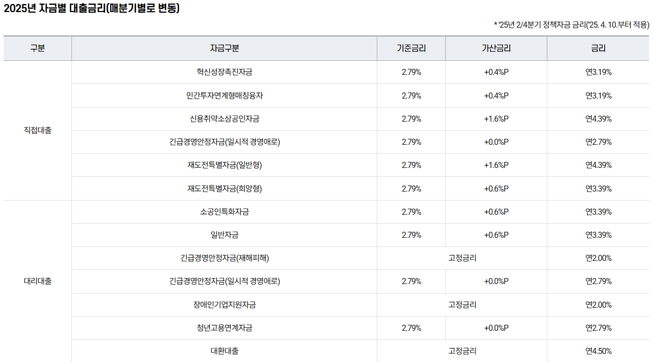 2025년 자금별 대출금리(매분기별로 변동)