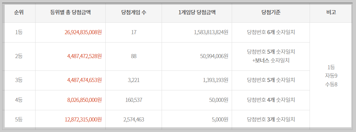 로또 1114회 당첨금액