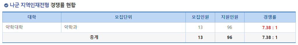 2023학년도 충남대학교 정시 나군 지역인재전형 경쟁률 현황