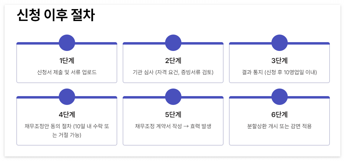 신청 이후 절차 안내입니다.