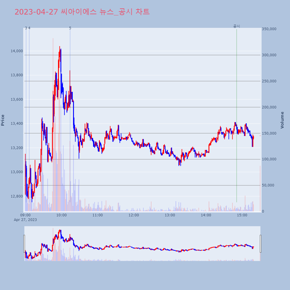씨아이에스_뉴스공시차트