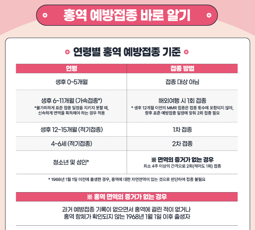 연령별 홍역 예방접종 기준