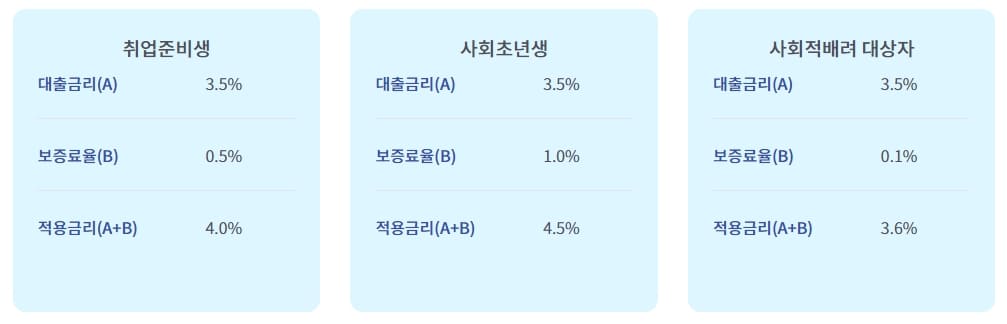 햇살론유스 대출금리