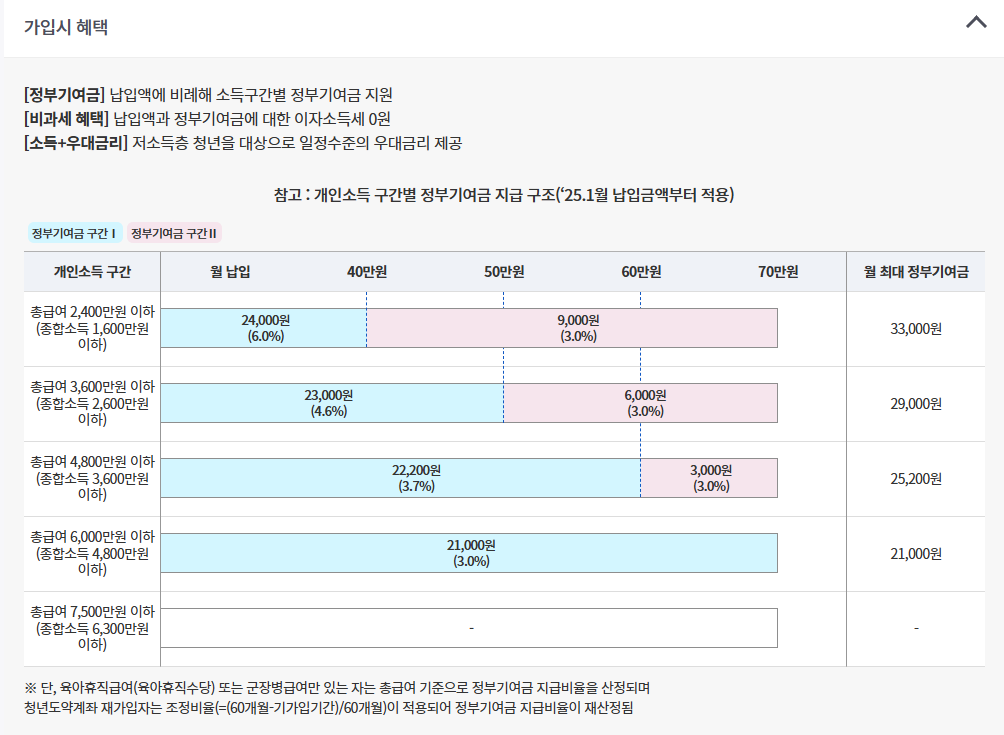 청년도약계좌, 지금 신청해야 하는 이유 5가지