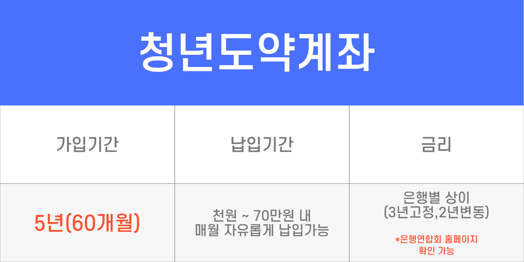 청년희망적금(청년도약계좌 연계) 최대 856만원 혜택 신청방법