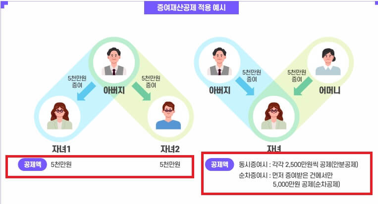 증여세