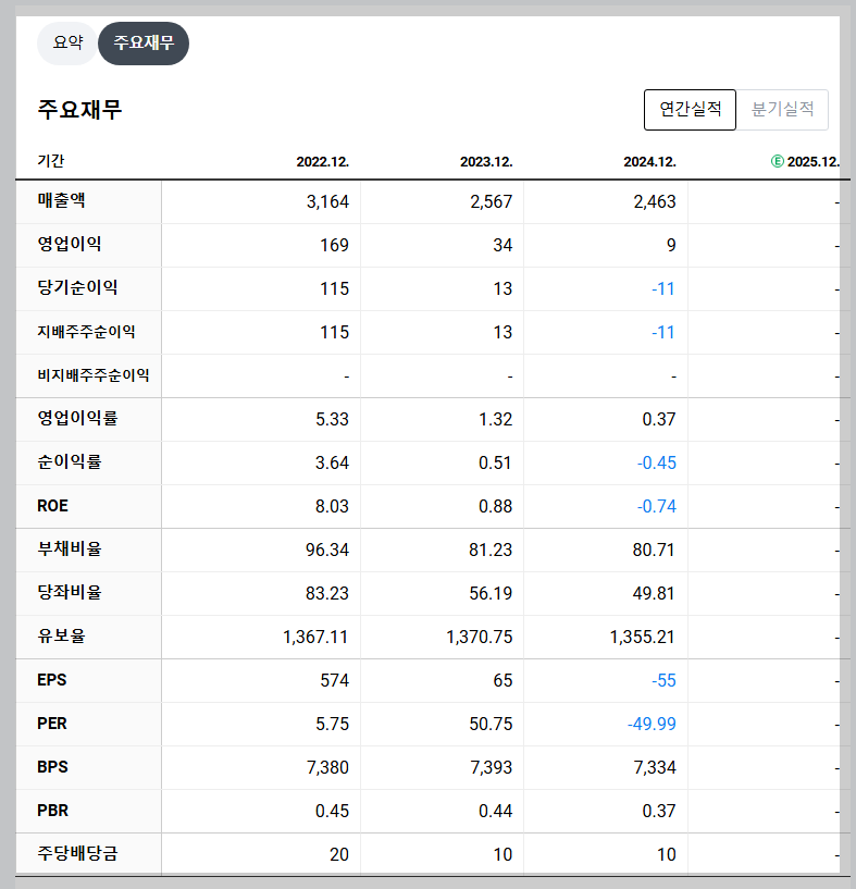 하이스틸 재무 지표