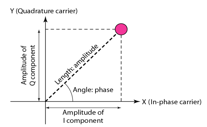 성운 다이어그램 (Constellation diagram)