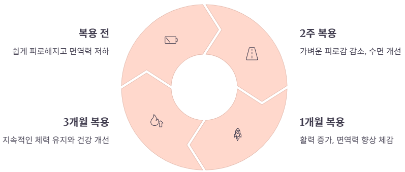 이경재흑염소진액 복용 후기 및 복용법