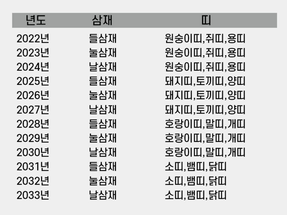 22년~33년까지 삼재띠