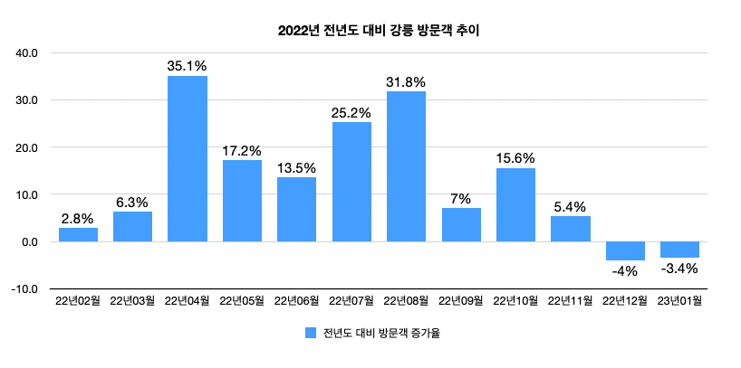 2022년-강릉-전년도-대비-방문객-증가율-차트