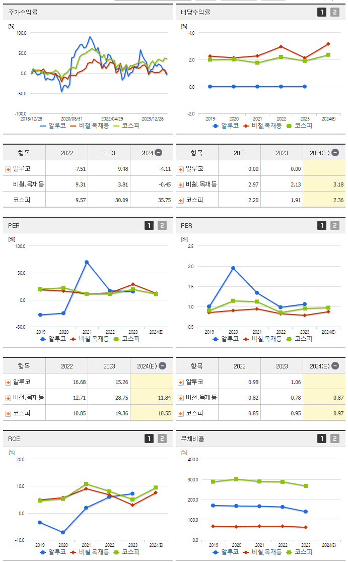알루코_섹터분석