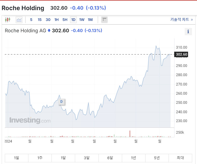 로슈(Roche) 주가